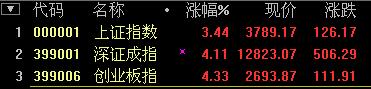 A股大逆轉(zhuǎn):滬指強(qiáng)勢(shì)反彈大漲3.44% 一帶一路領(lǐng)漲