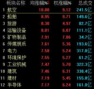 A股大逆轉(zhuǎn):滬指強(qiáng)勢(shì)反彈大漲3.44% 一帶一路領(lǐng)漲