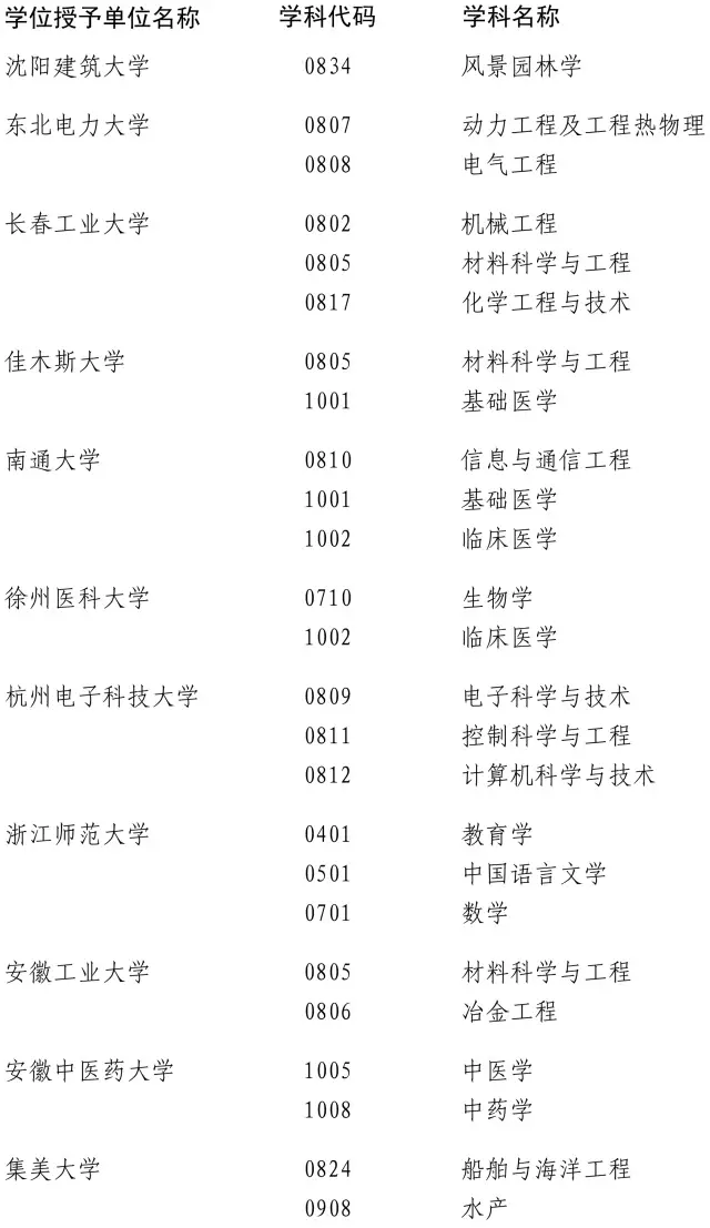 近百高校200多學(xué)位點(diǎn)被重新評(píng)估 這些專業(yè)危險(xiǎn)了
