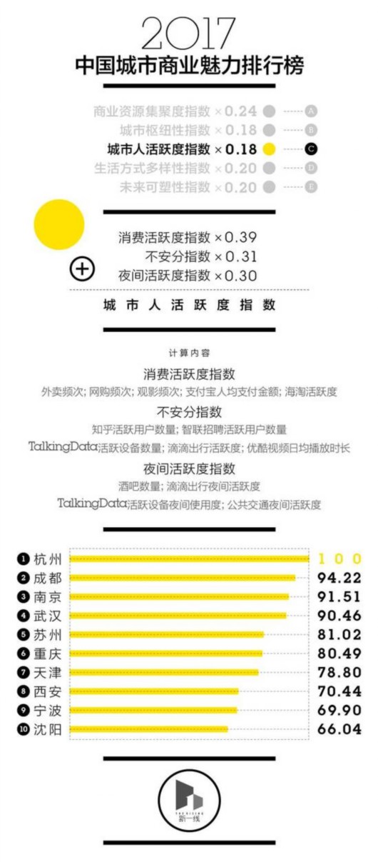 中國新一線城市排名出爐 第一名竟然不是北上廣深
