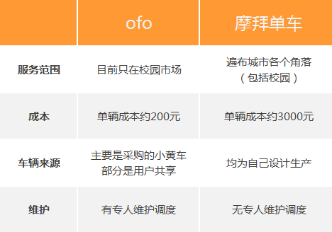 摩拜ofo復(fù)制滴滴快的之戰(zhàn):共享單車(chē)引發(fā)新資本對(duì)決